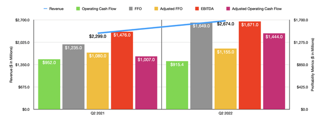 Historical Financials