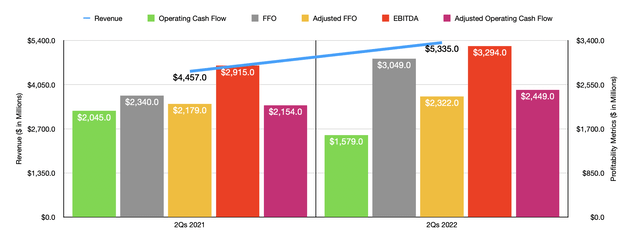 Historical Financials