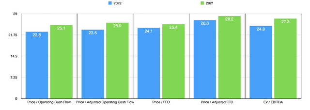 Trading Multiples