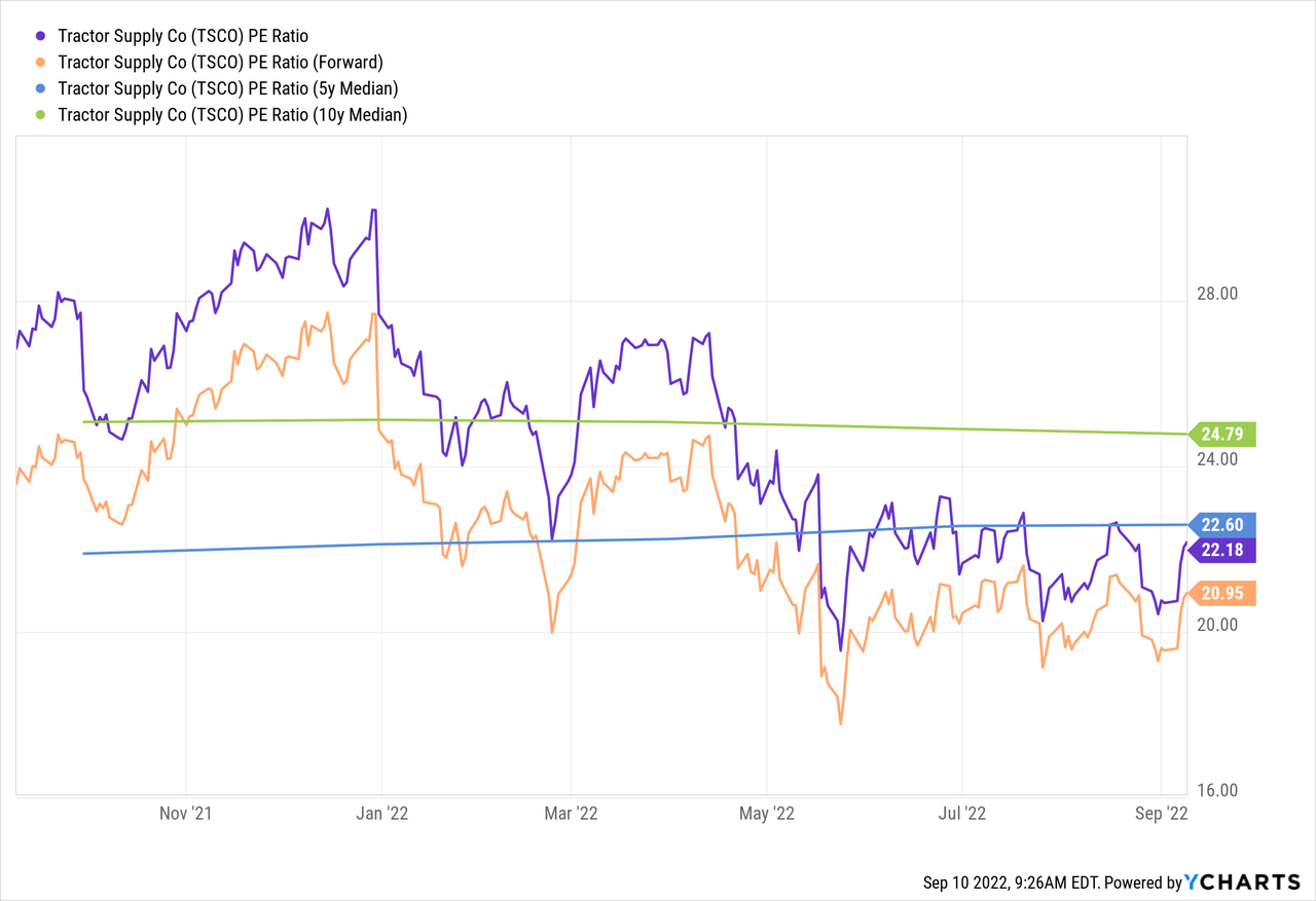 Chart