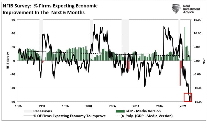 NFIB survey: Percentage of firms expecting economic improvement in the next 6 months