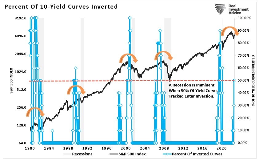 Percent of 10-yield curves inverted