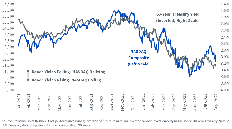 The NASDAQ Is Tied to Bond Yields