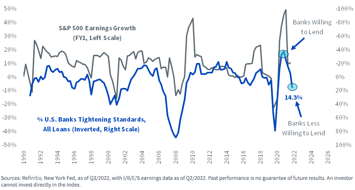 Tightening of Bank Lending Standards Bodes Ill for S&P 500 Profits