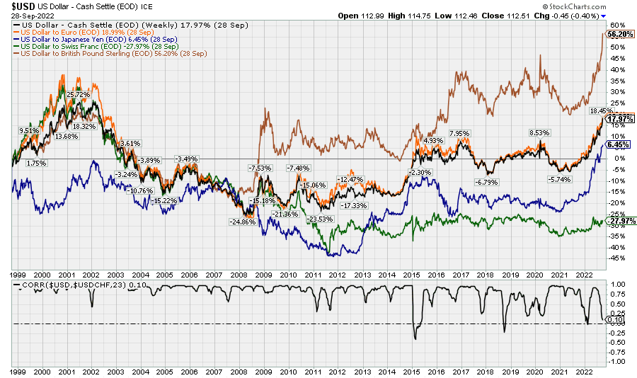 select currencies that comprise the dollar index