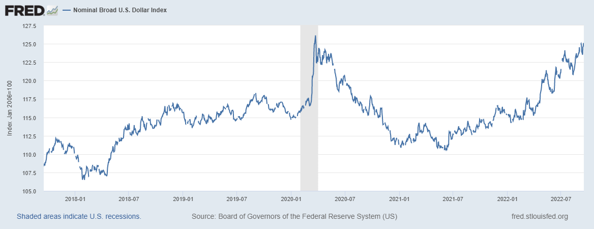 nominal broad US dollar index