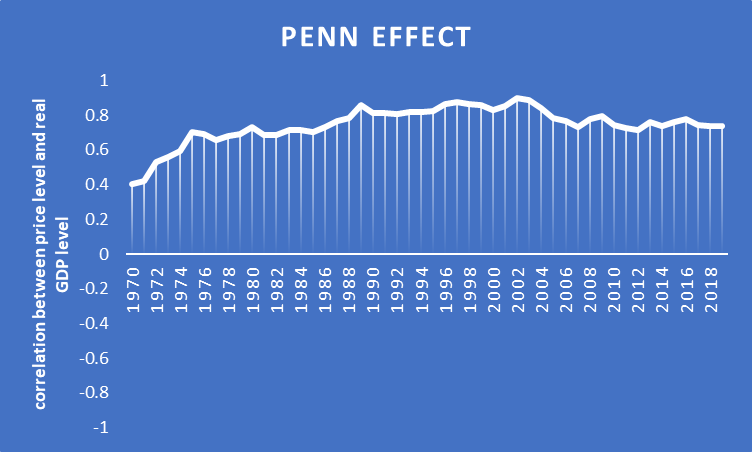 demonstration of Penn Effect 1970-2019
