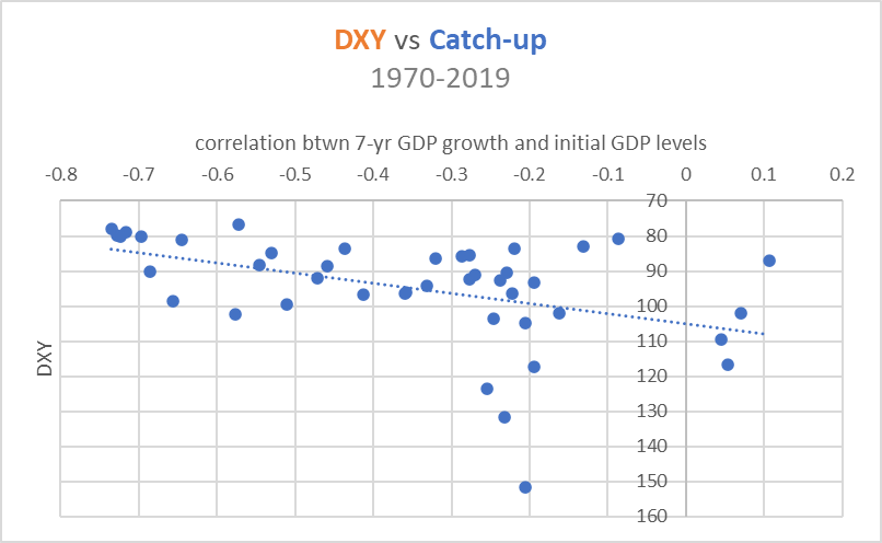 relationship between dollar and catch-up effect