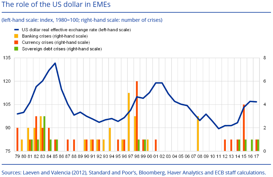 dollar index vs emerging markets crises 1979-2017
