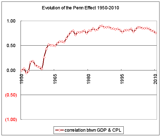 correlation between wealth and price levels 1950-2010