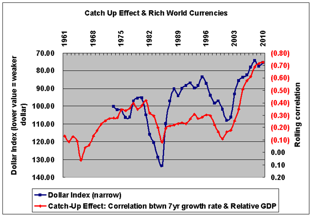 relationship between dollar index and catch-up effect