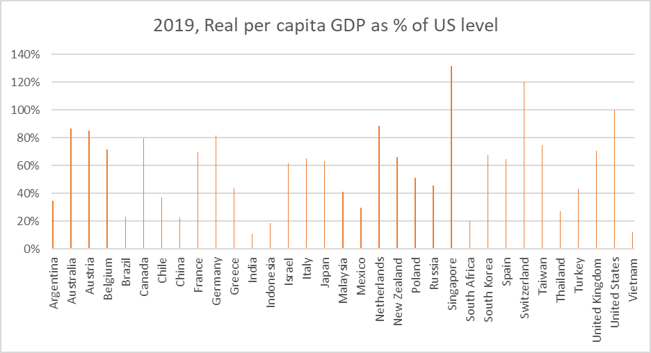 wealth levels as % of US, 2019