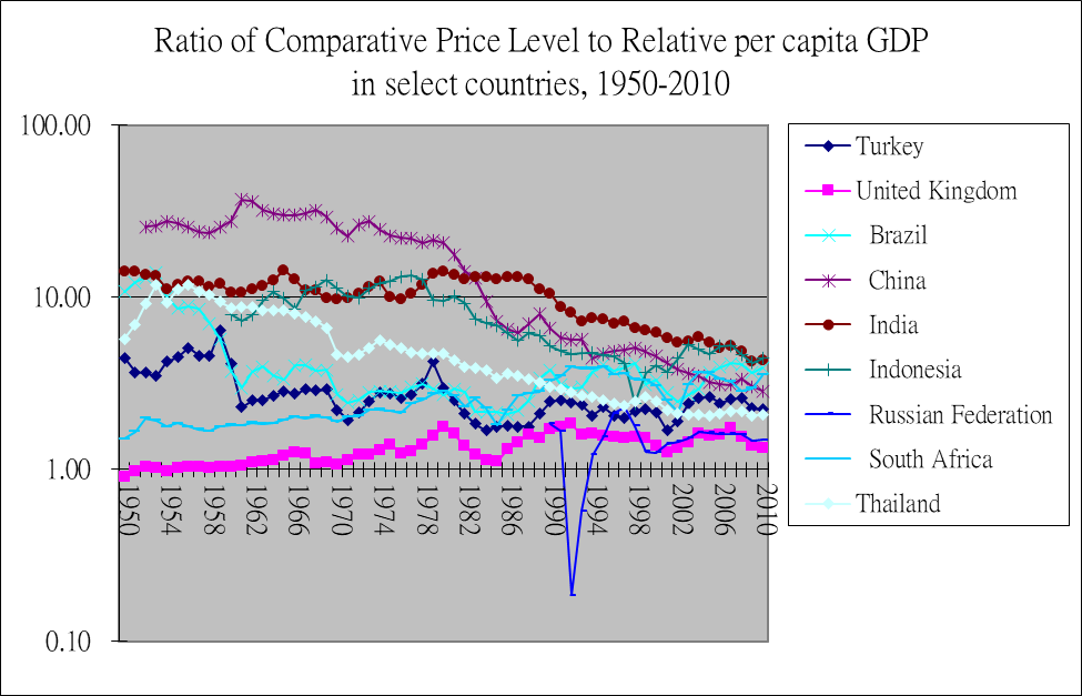 select comparative price levels 1950-2010