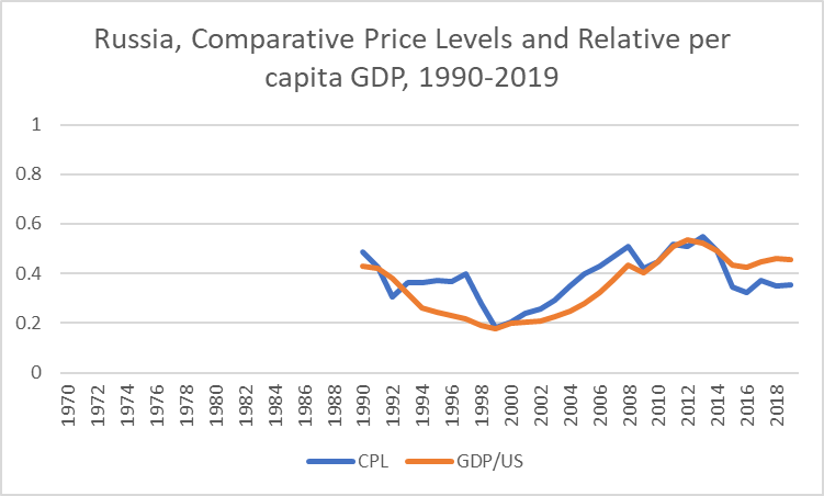 Russian CPL and GDP data, 1990-2019