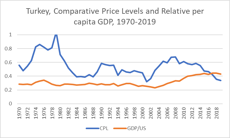 Turkish prices and GDP 1970-2019
