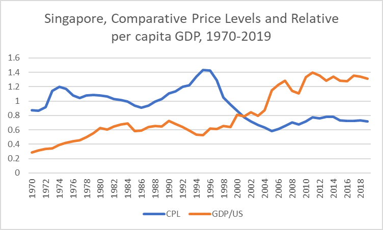 Singapore CPL vs GDP 1970-2019