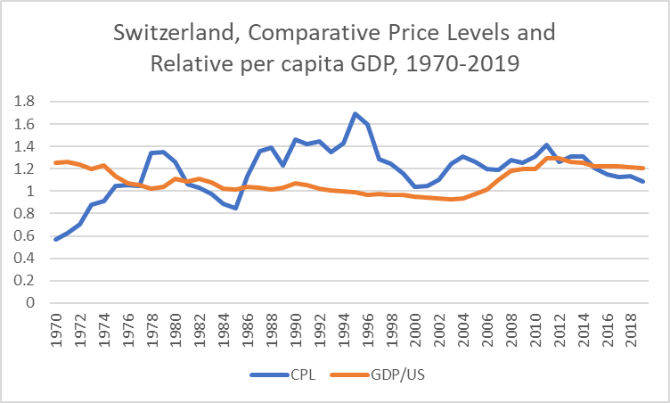 Swiss CPL vs GDP 1970-2019