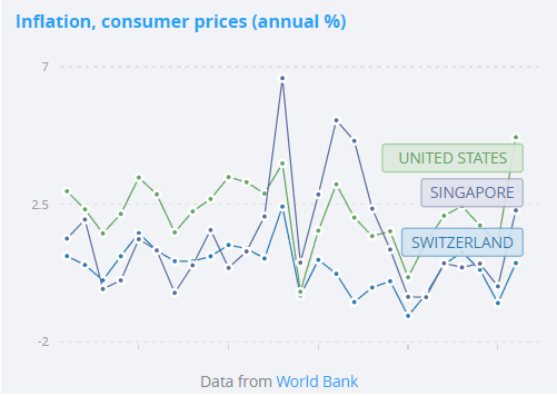 Consumer inflation in Singapore and Switzerland 1996-2021