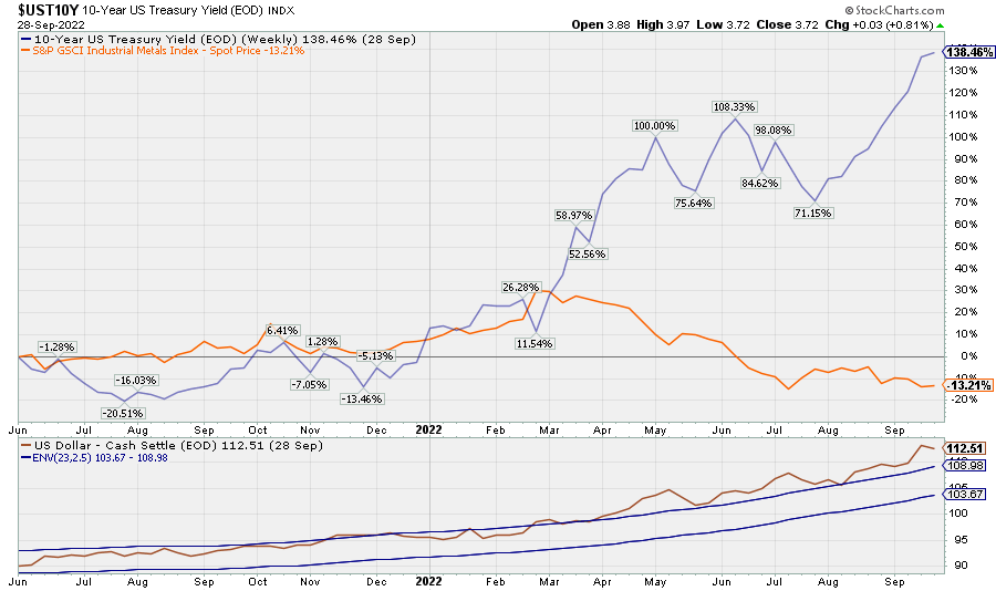 US interest rates, industrial metals, and the US dollar