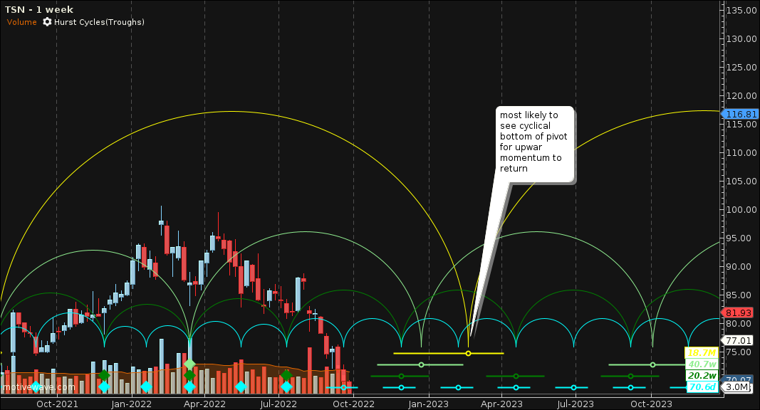 Hurst Cycles show reversal in 2023