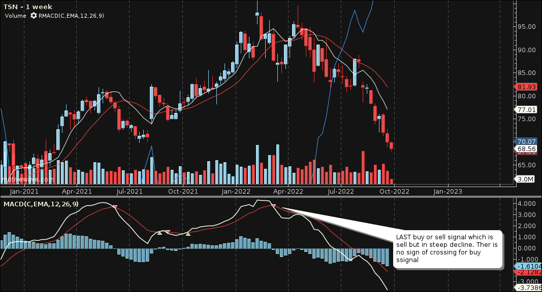 MACD RSI shows long drawdown