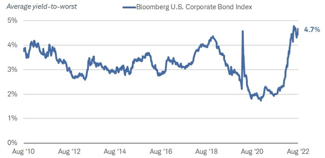 Current Yields - Corporate Bonds