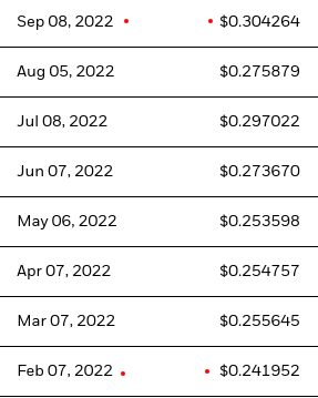 LQD's 2022 Distributions