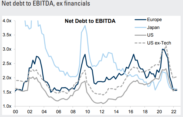 Debt Ratios