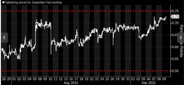 Market Expects Rates To Keep Rising