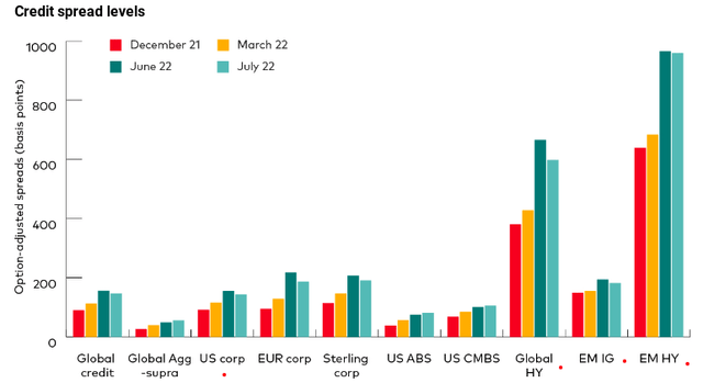 Various Credit Spreads (By Sector)