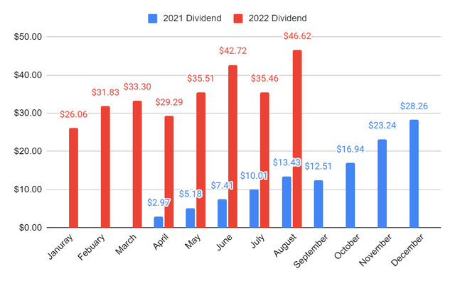 YoY Weekly Dividend Income