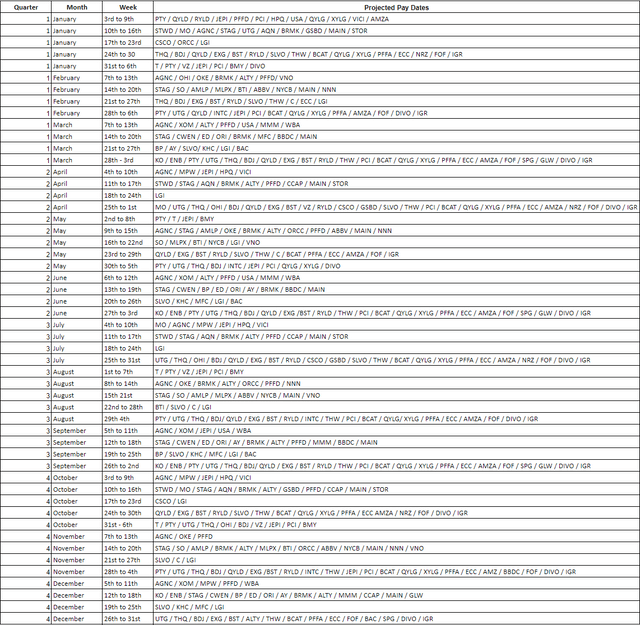 weekly dividends