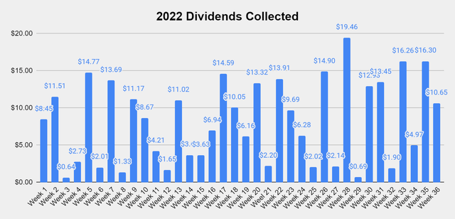 Weekly Dividend Income