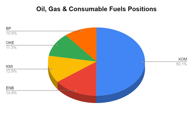 O&G