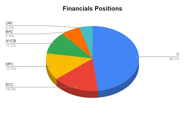 Financials