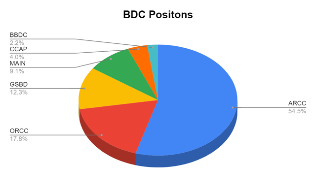 BDC