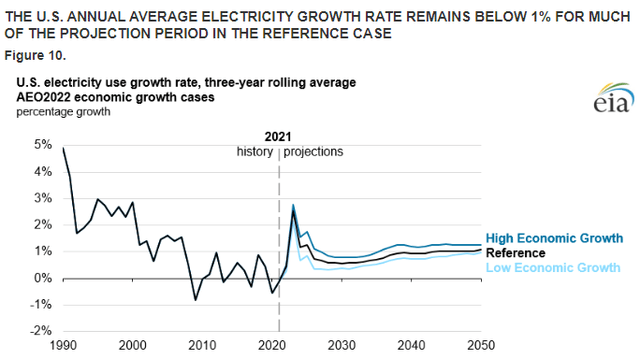 Electricity Growth Rate