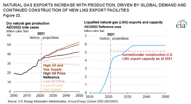 Natural Gas Production and Exports