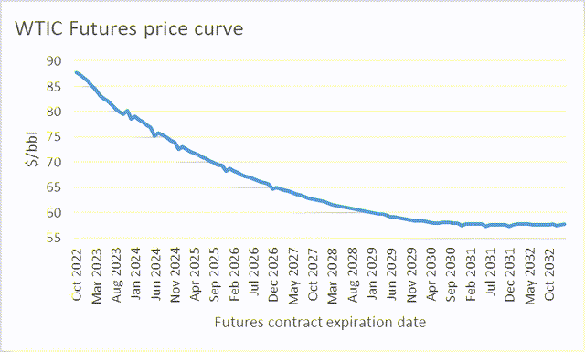 WTIC oil futures price curve