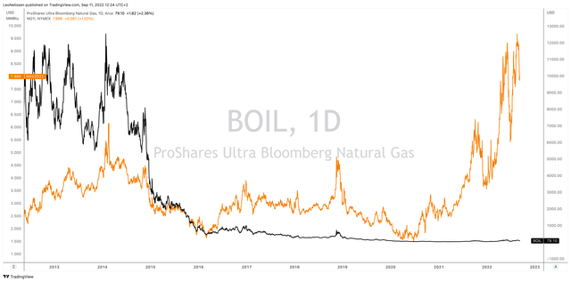 BOIL ETF vs Henry Hub chart