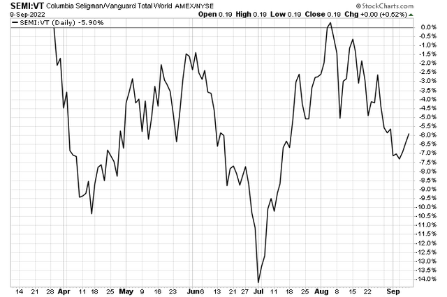 Globel Semi ETF Dips vs The Total Stock Market since Early August