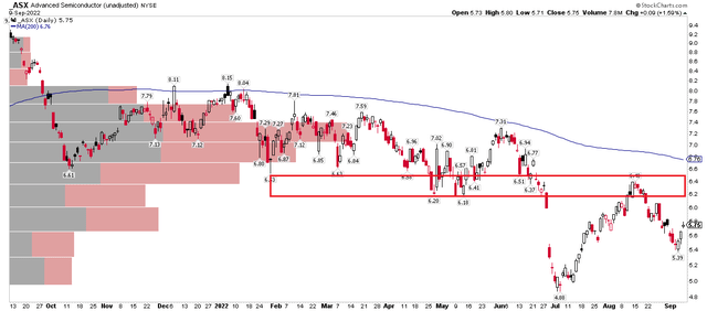 ASX: Resistance In the $6 to $6.50 Area