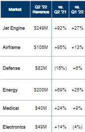 Comparing 2022 and 2021 2Q revenue results by market