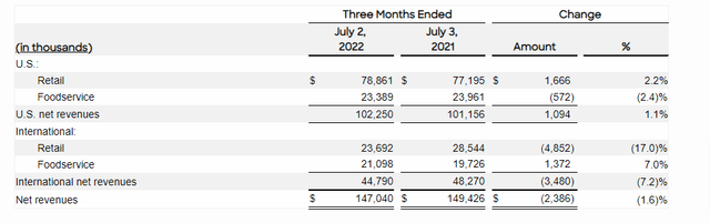 Beyond Meat Q2 2022 Results