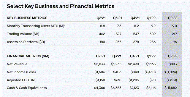 Coinbase Q2 2022 results