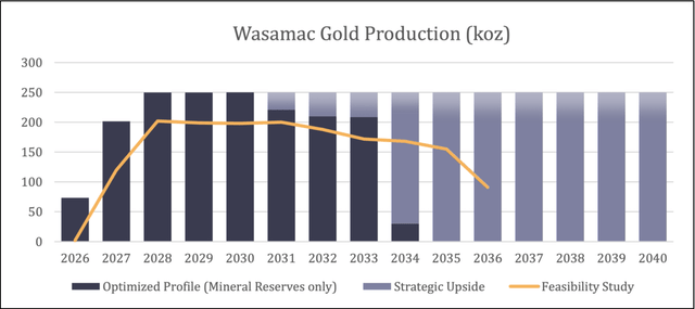 Wasamac Production Profile Upside