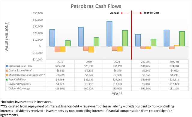 Petrobras Cash Flows