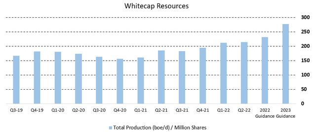 Figure 3 - Source: Whitecap Quarterly MDA Reports 