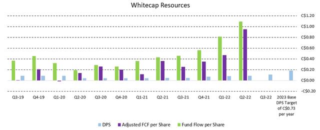Figure 5 - Source: Whitecap Quarterly MDA Reports