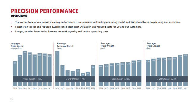 Canadian Pacific Operational Performance